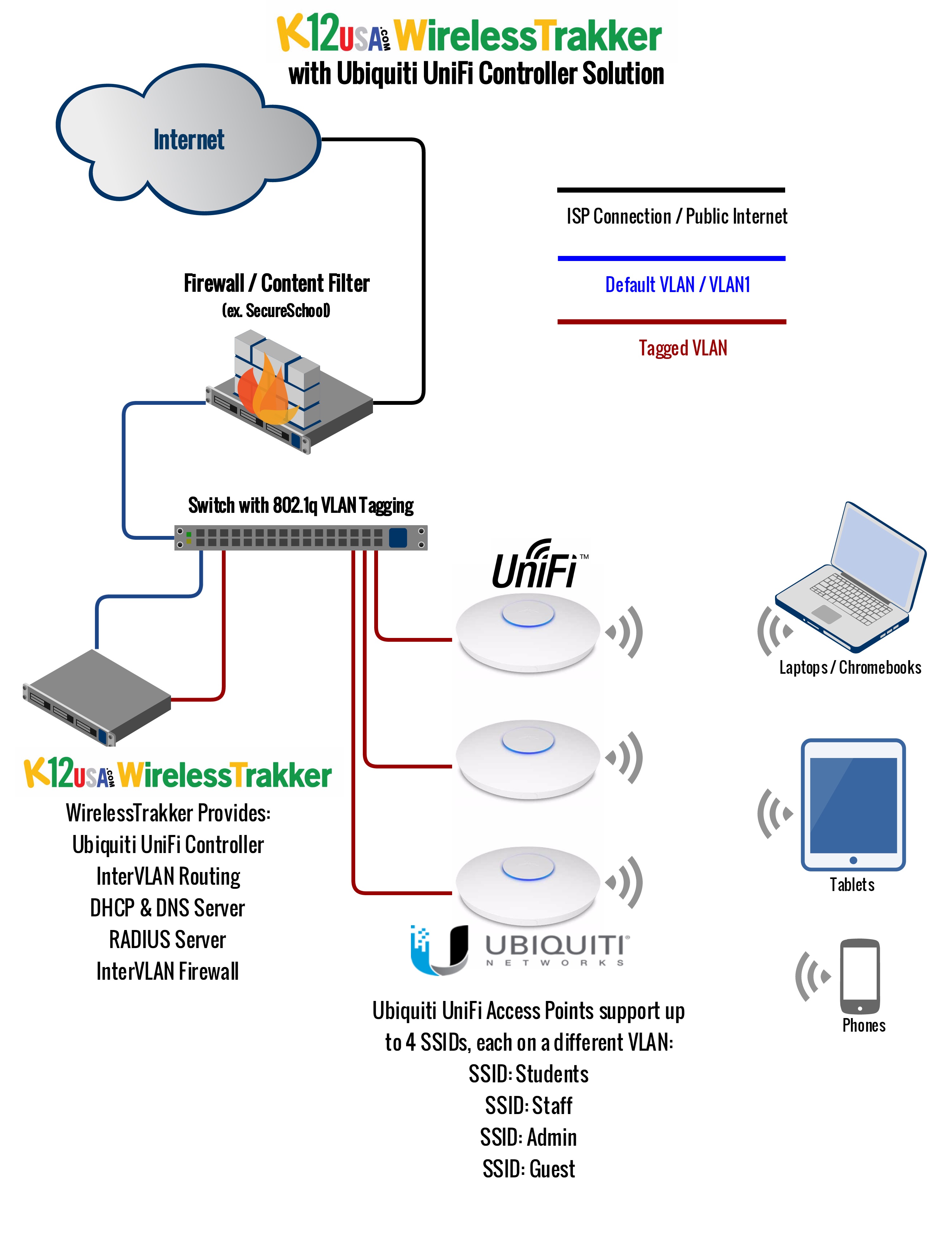  Unifi 81 